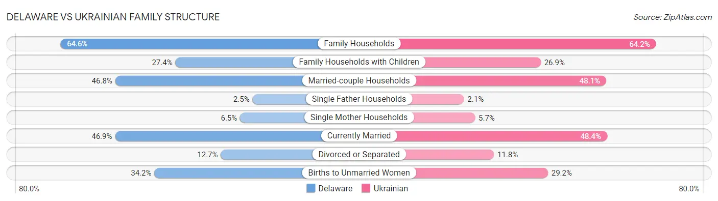 Delaware vs Ukrainian Family Structure