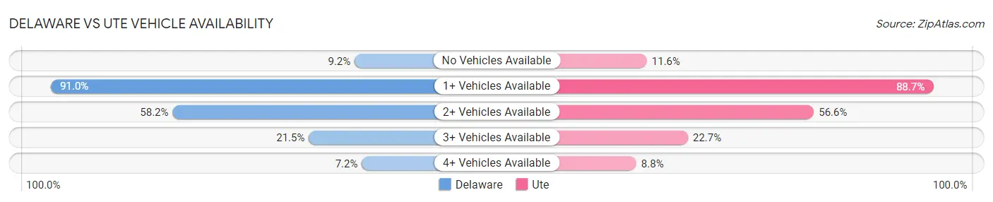 Delaware vs Ute Vehicle Availability