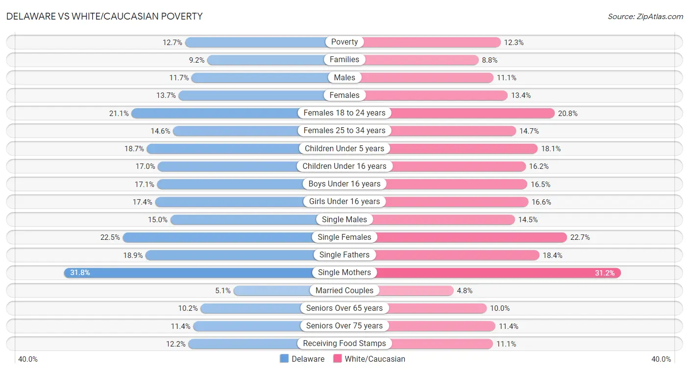 Delaware vs White/Caucasian Poverty