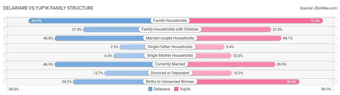 Delaware vs Yup'ik Family Structure