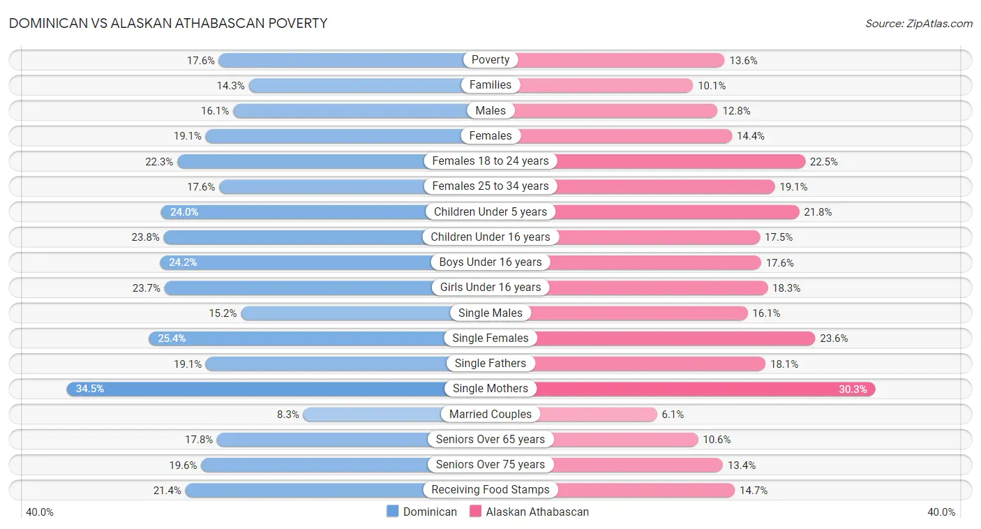 Dominican vs Alaskan Athabascan Poverty