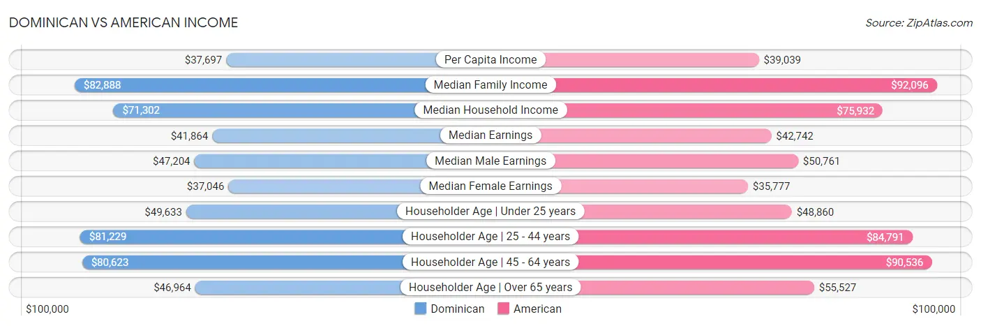 Dominican vs American Income