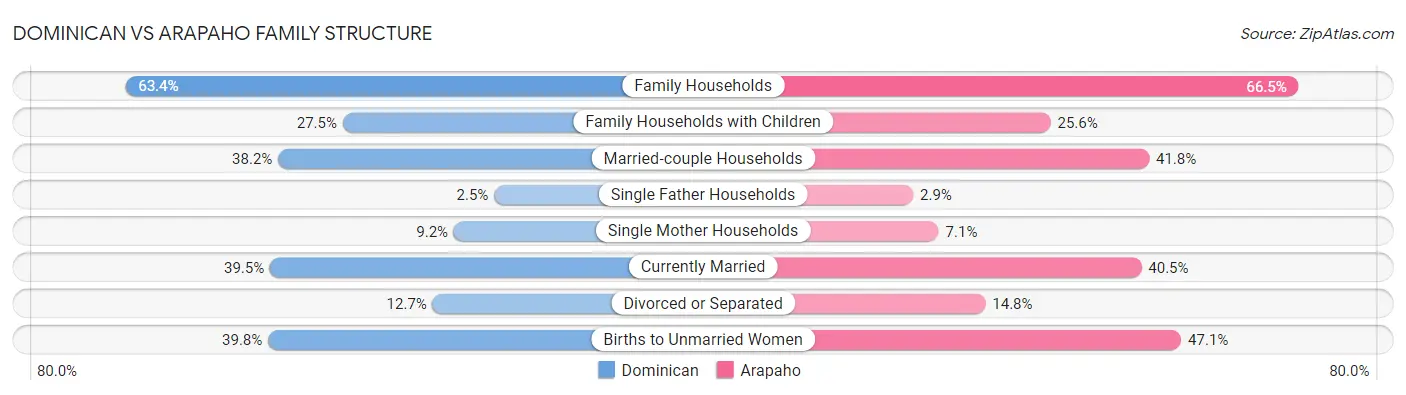 Dominican vs Arapaho Family Structure