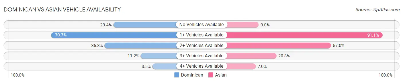 Dominican vs Asian Vehicle Availability