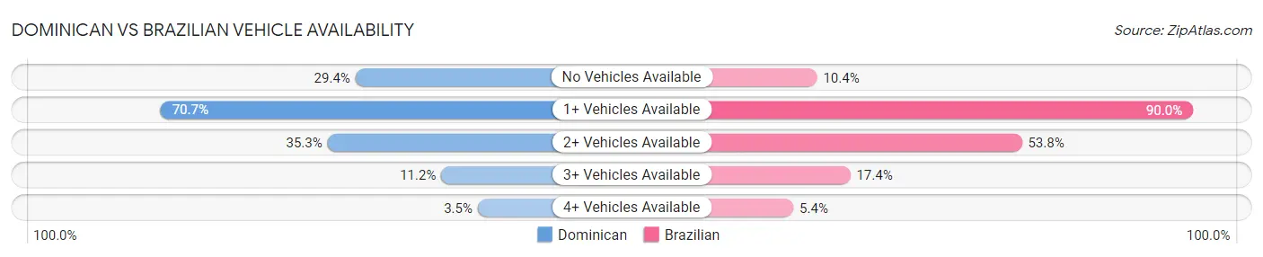 Dominican vs Brazilian Vehicle Availability