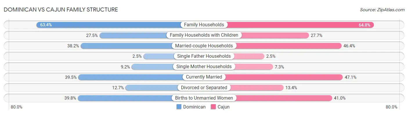Dominican vs Cajun Family Structure