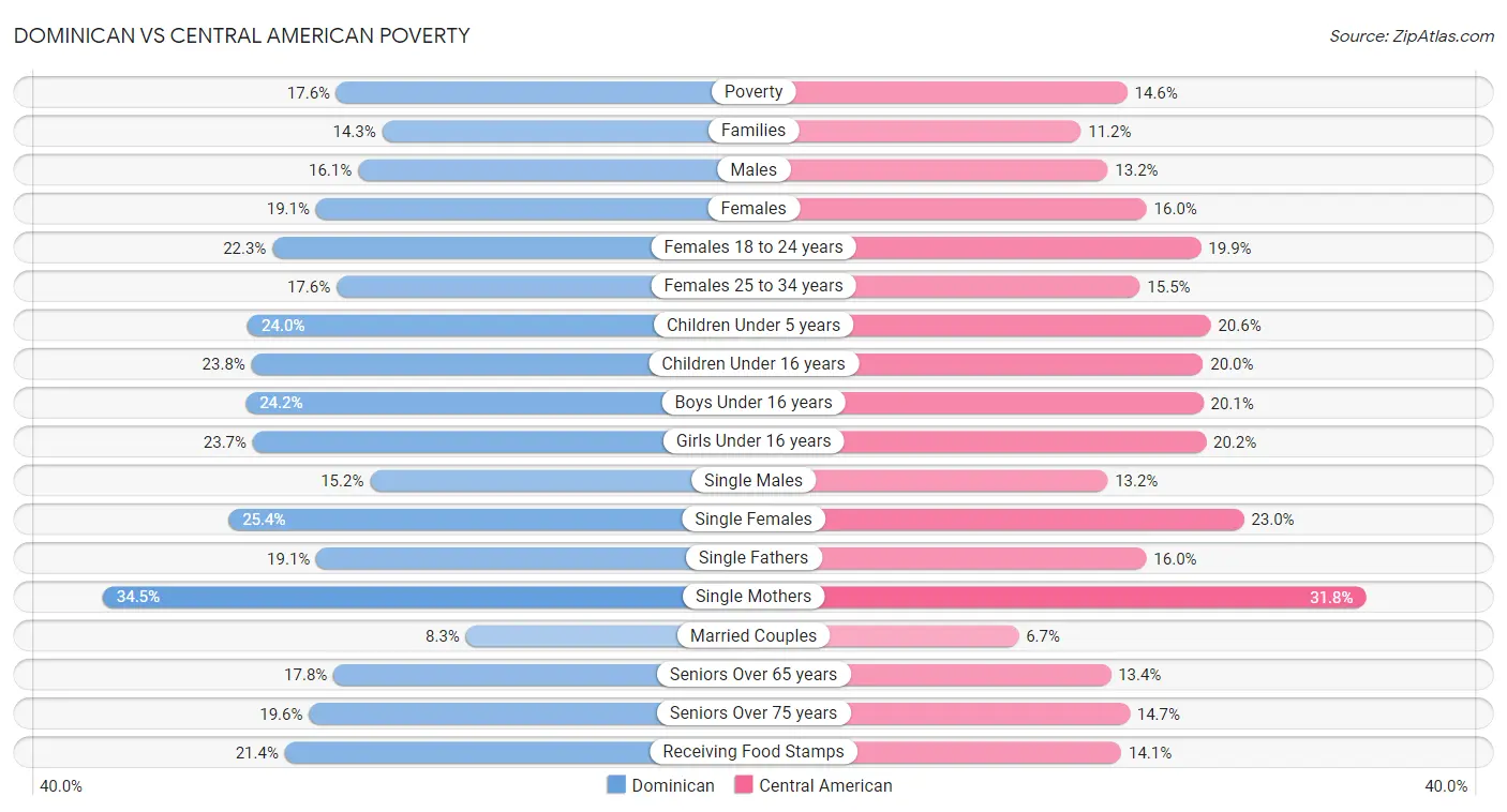 Dominican vs Central American Poverty