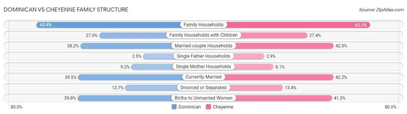 Dominican vs Cheyenne Family Structure