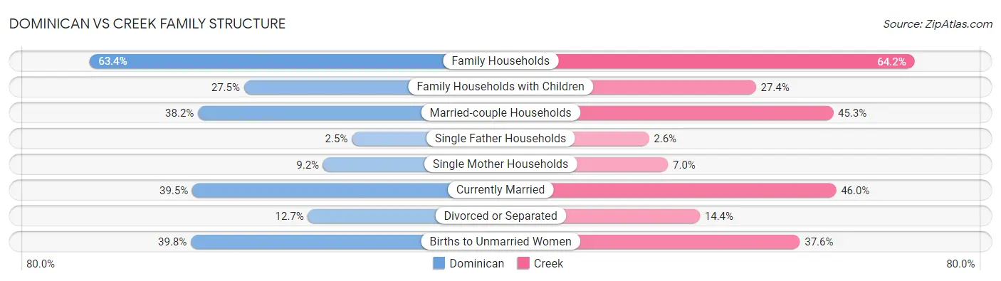 Dominican vs Creek Family Structure
