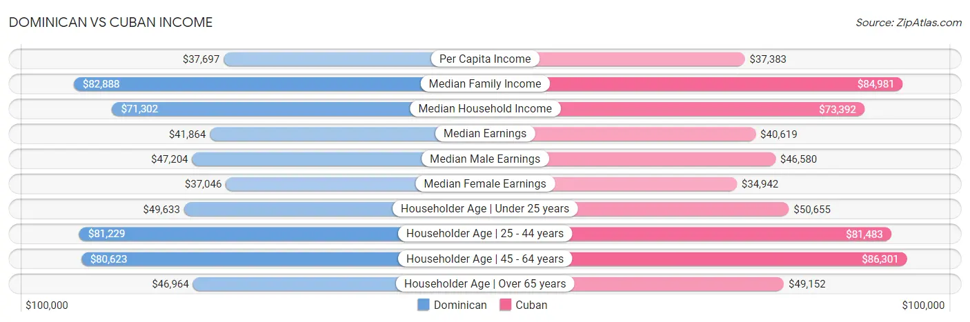 Dominican vs Cuban Income