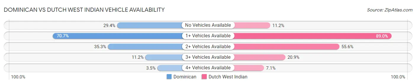 Dominican vs Dutch West Indian Vehicle Availability