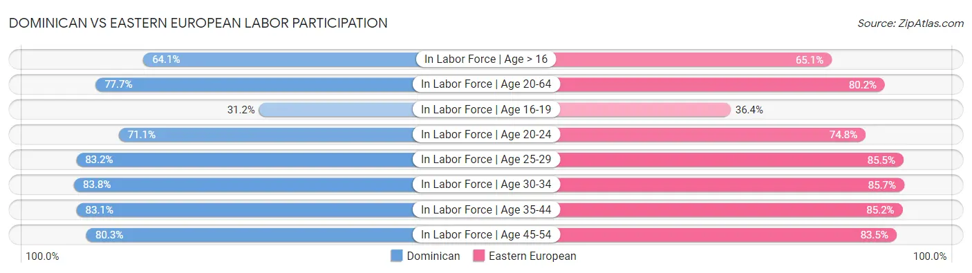 Dominican vs Eastern European Labor Participation