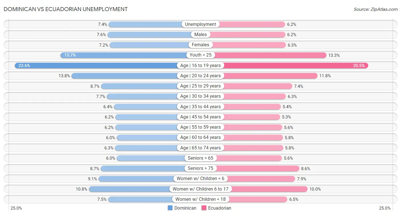 Dominican vs Ecuadorian Unemployment