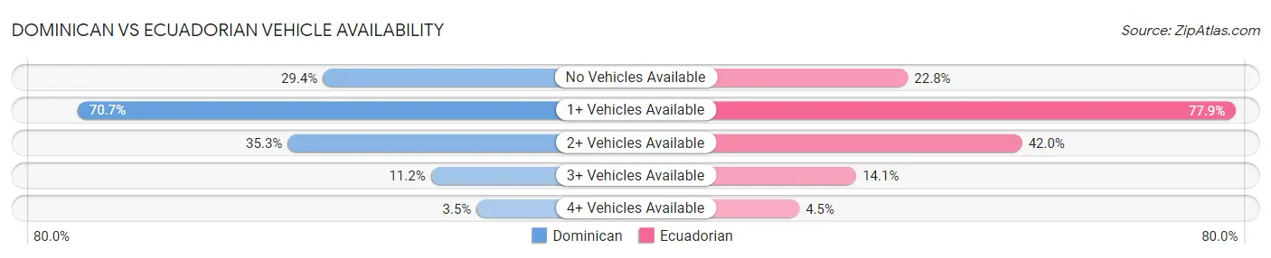 Dominican vs Ecuadorian Vehicle Availability