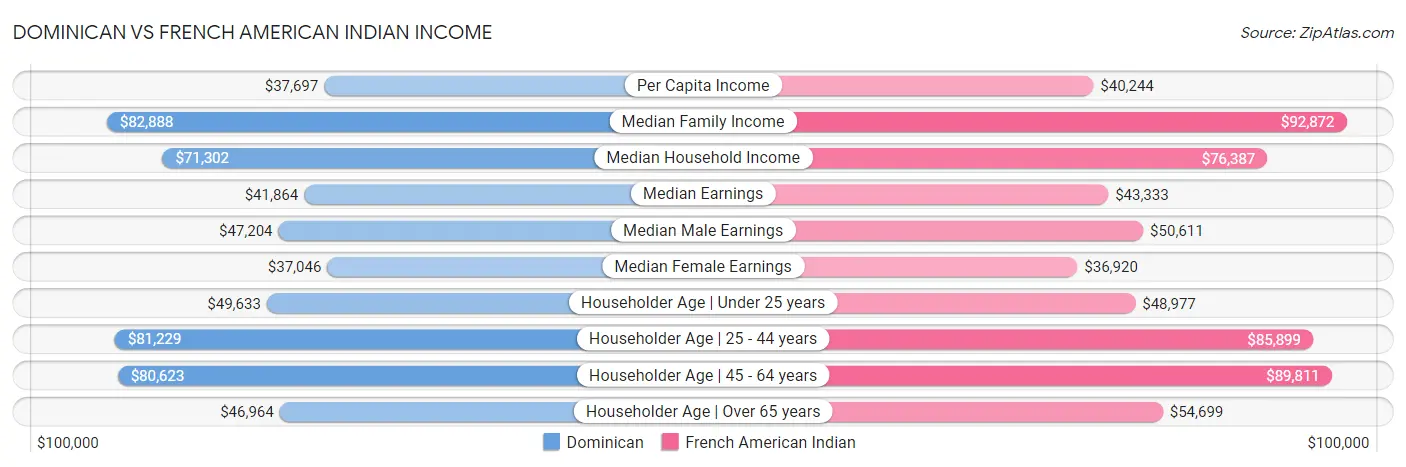Dominican vs French American Indian Income