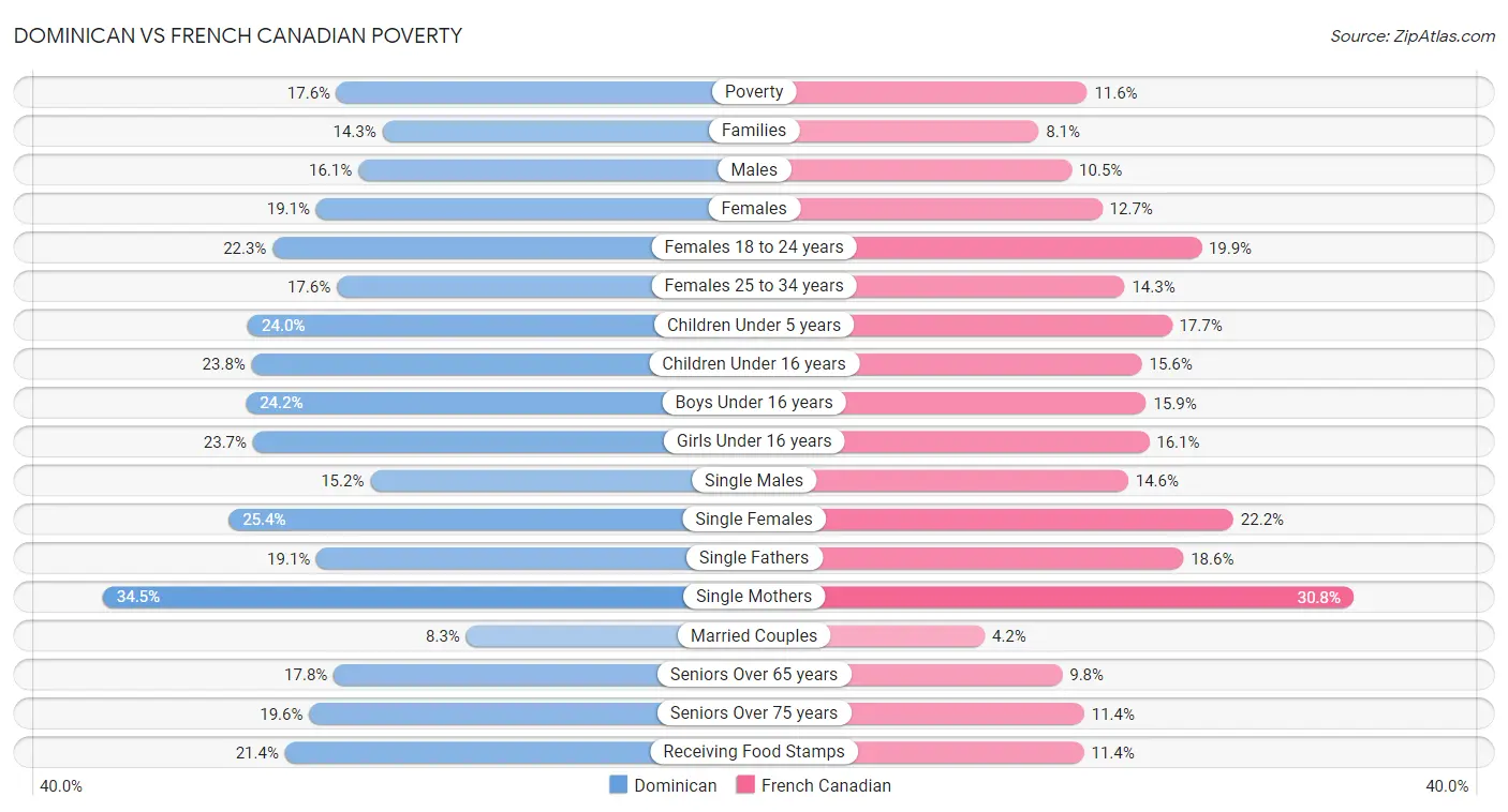 Dominican vs French Canadian Poverty