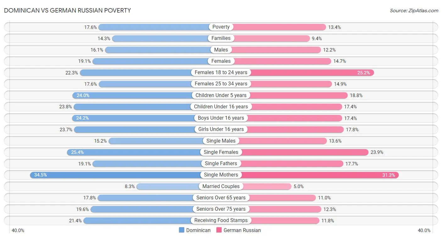 Dominican vs German Russian Poverty