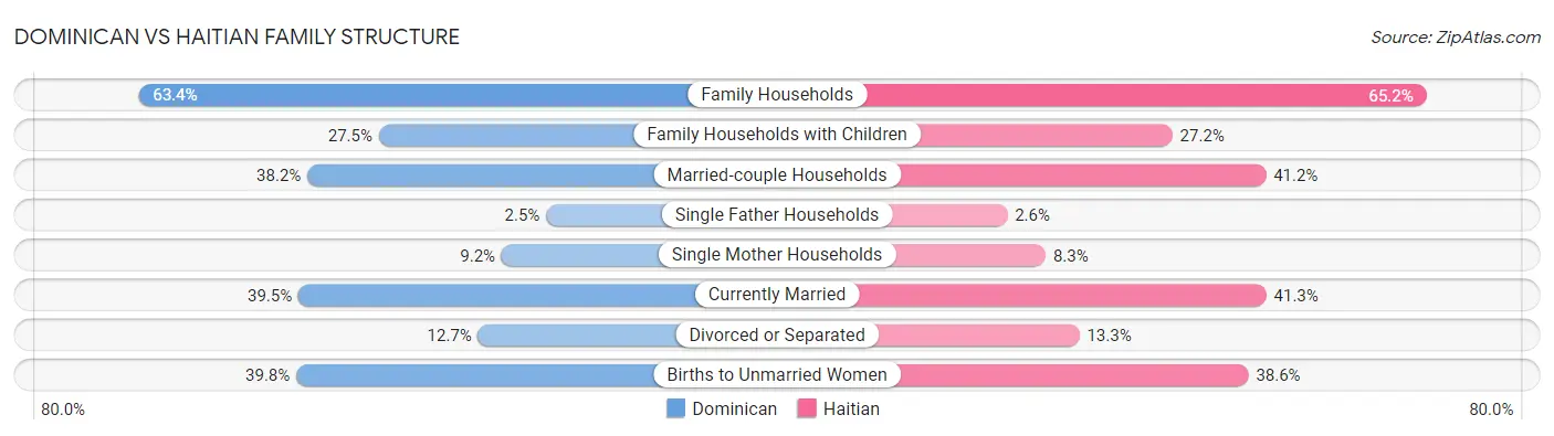 Dominican vs Haitian Family Structure