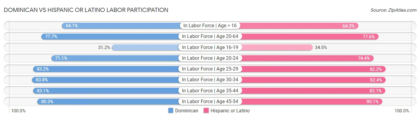 Dominican vs Hispanic or Latino Labor Participation