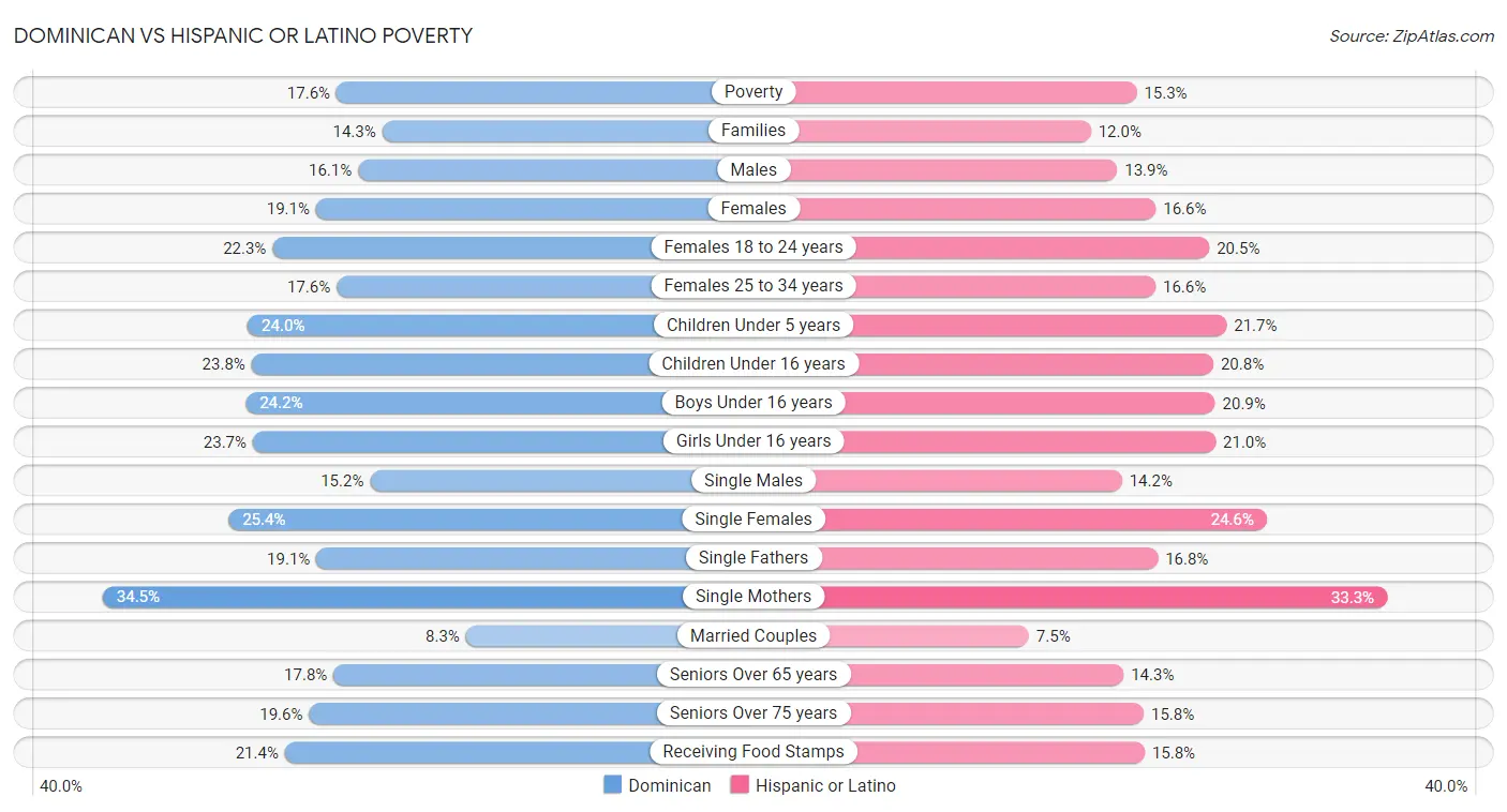 Dominican vs Hispanic or Latino Poverty