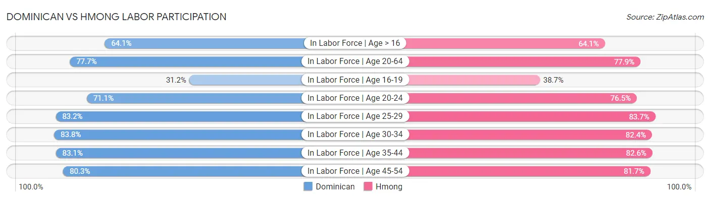 Dominican vs Hmong Labor Participation