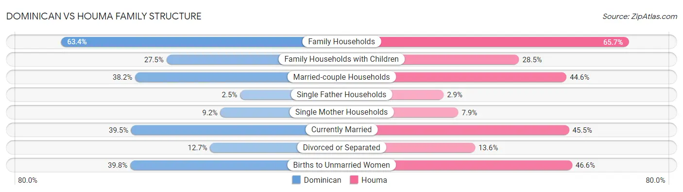 Dominican vs Houma Family Structure