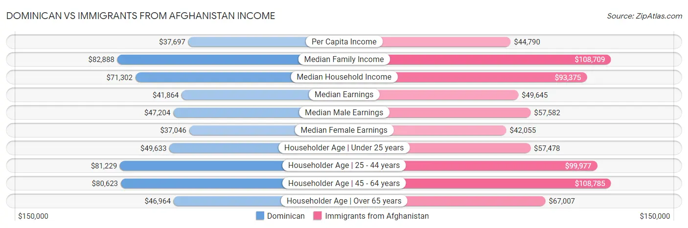 Dominican vs Immigrants from Afghanistan Income