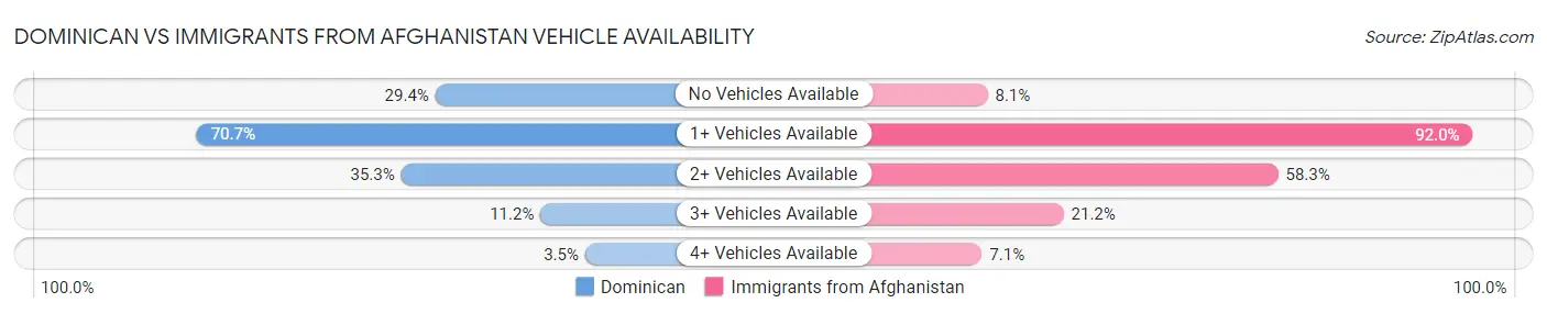Dominican vs Immigrants from Afghanistan Vehicle Availability