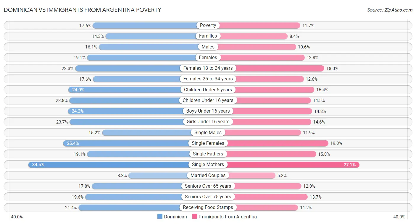 Dominican vs Immigrants from Argentina Poverty