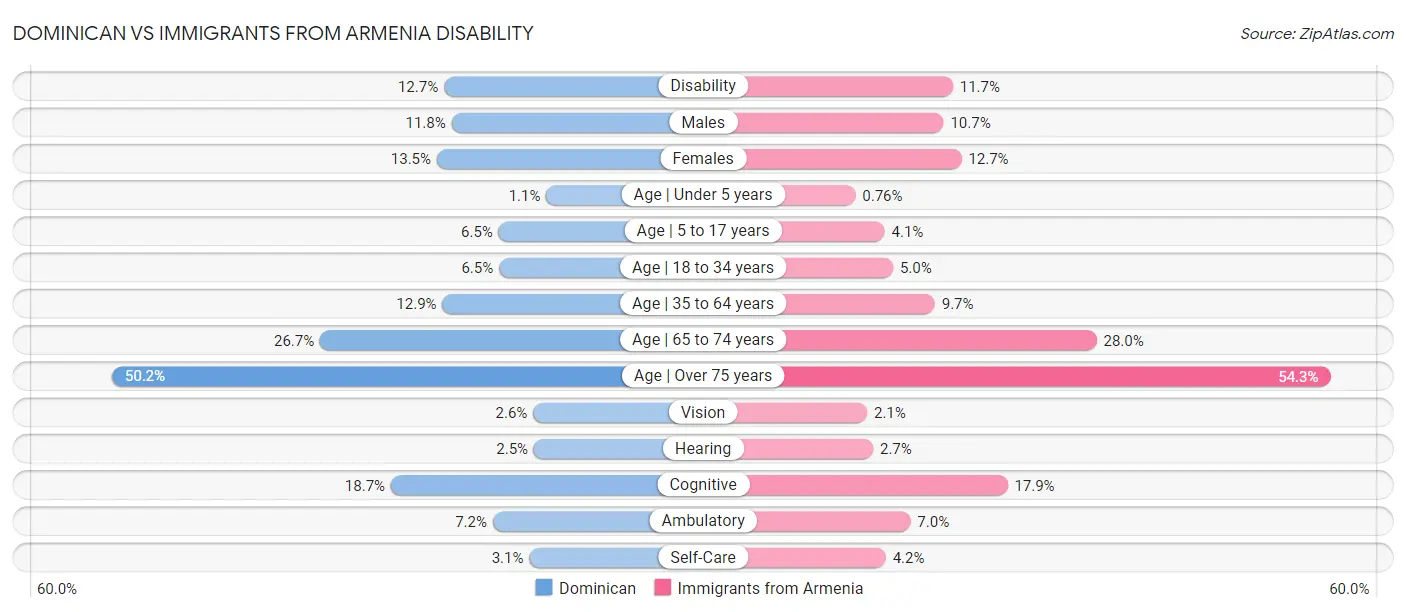 Dominican vs Immigrants from Armenia Disability
