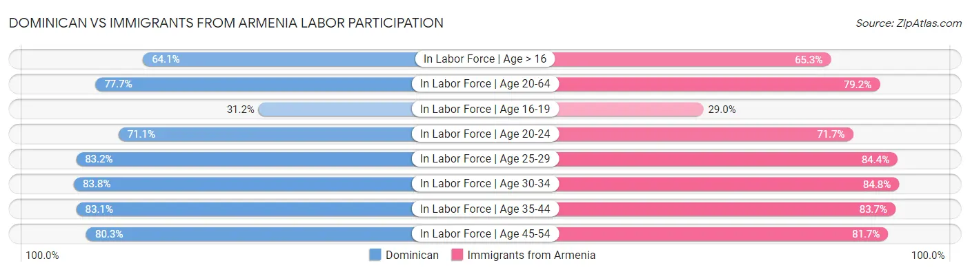 Dominican vs Immigrants from Armenia Labor Participation