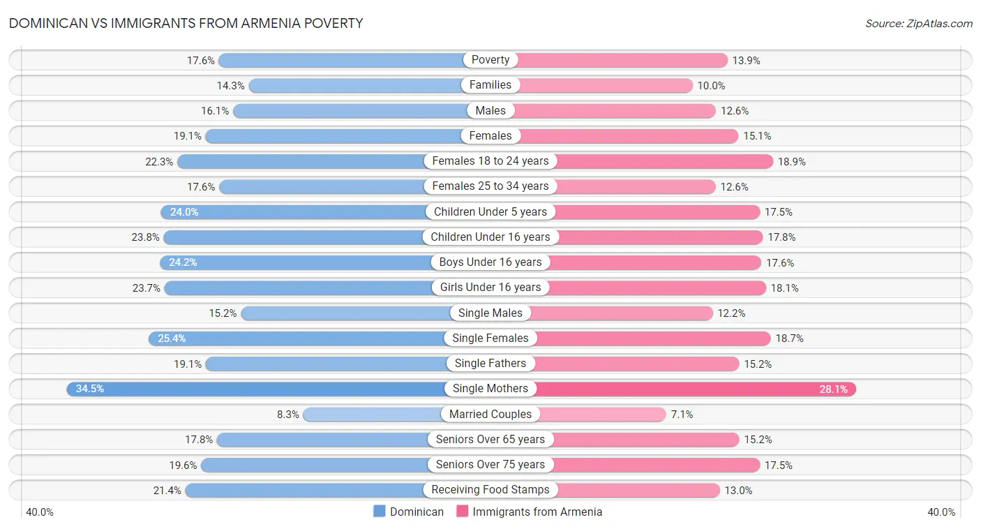 Dominican vs Immigrants from Armenia Poverty