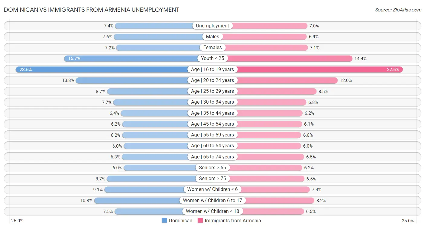 Dominican vs Immigrants from Armenia Unemployment