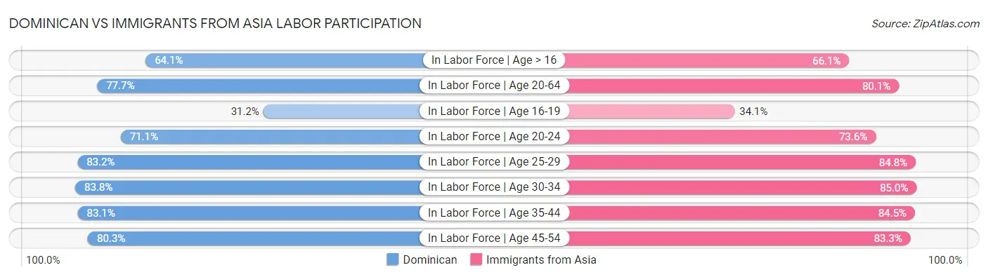 Dominican vs Immigrants from Asia Labor Participation