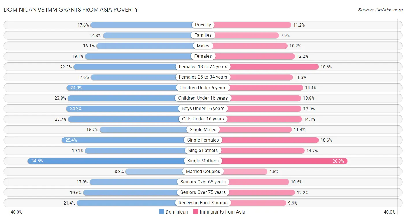 Dominican vs Immigrants from Asia Poverty
