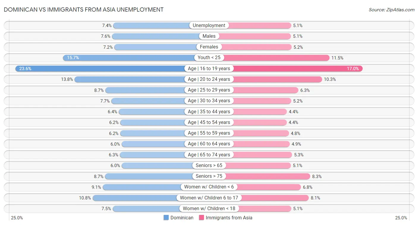 Dominican vs Immigrants from Asia Unemployment