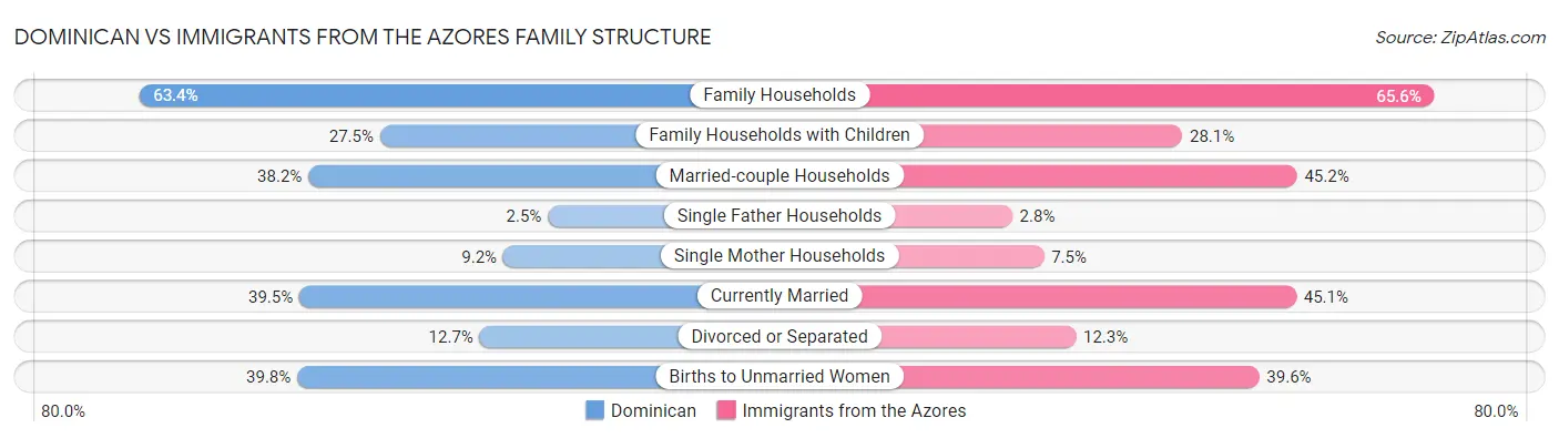 Dominican vs Immigrants from the Azores Family Structure