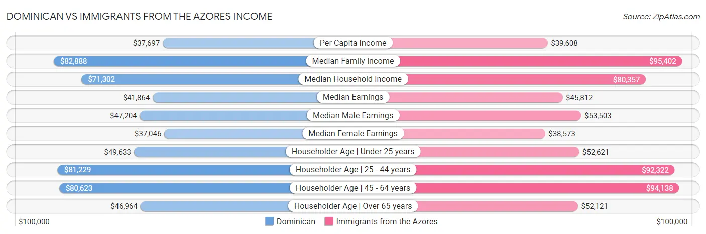 Dominican vs Immigrants from the Azores Income