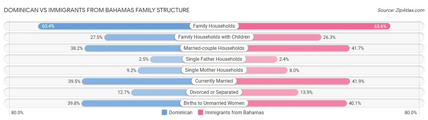 Dominican vs Immigrants from Bahamas Family Structure