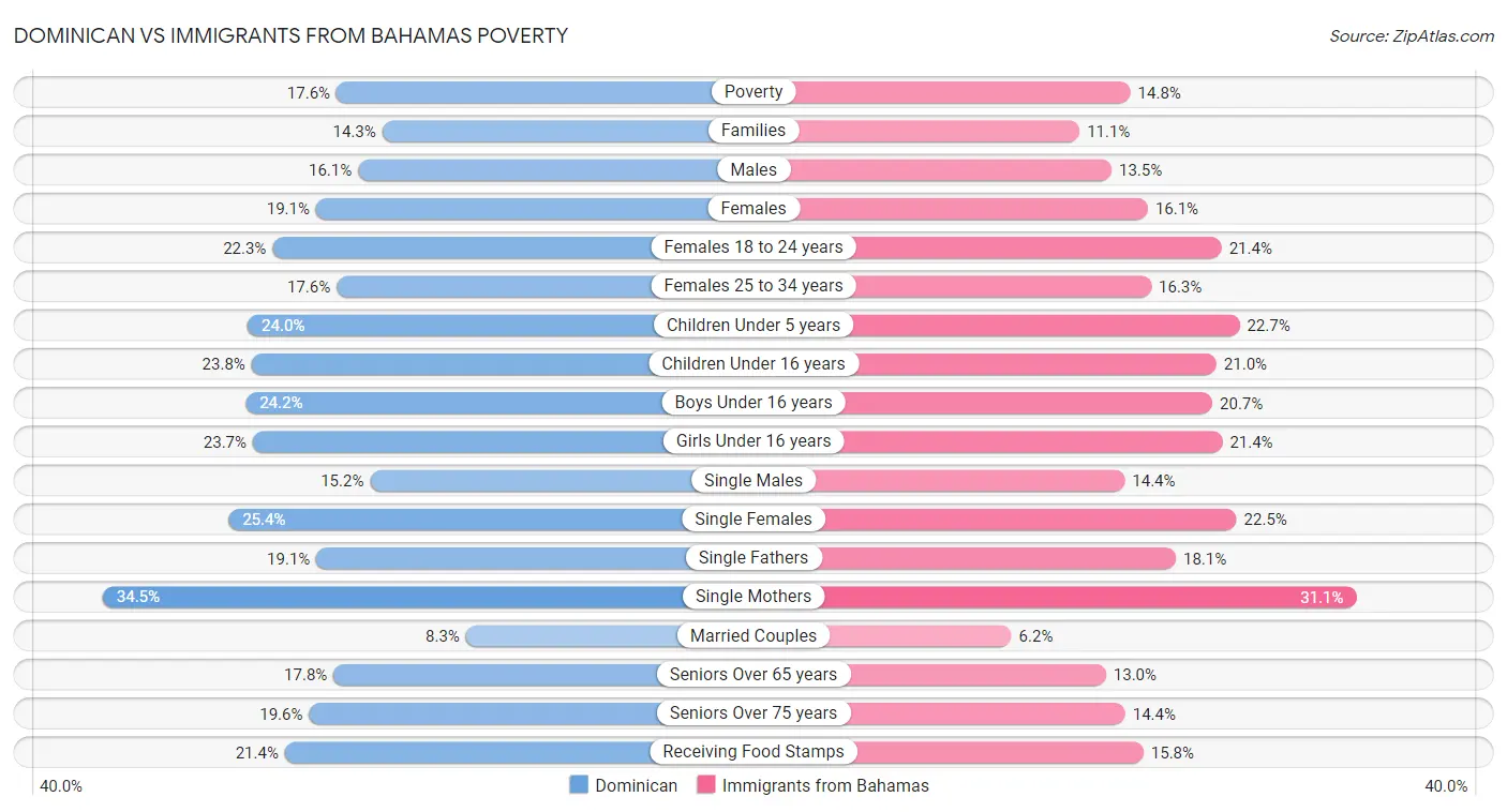 Dominican vs Immigrants from Bahamas Poverty