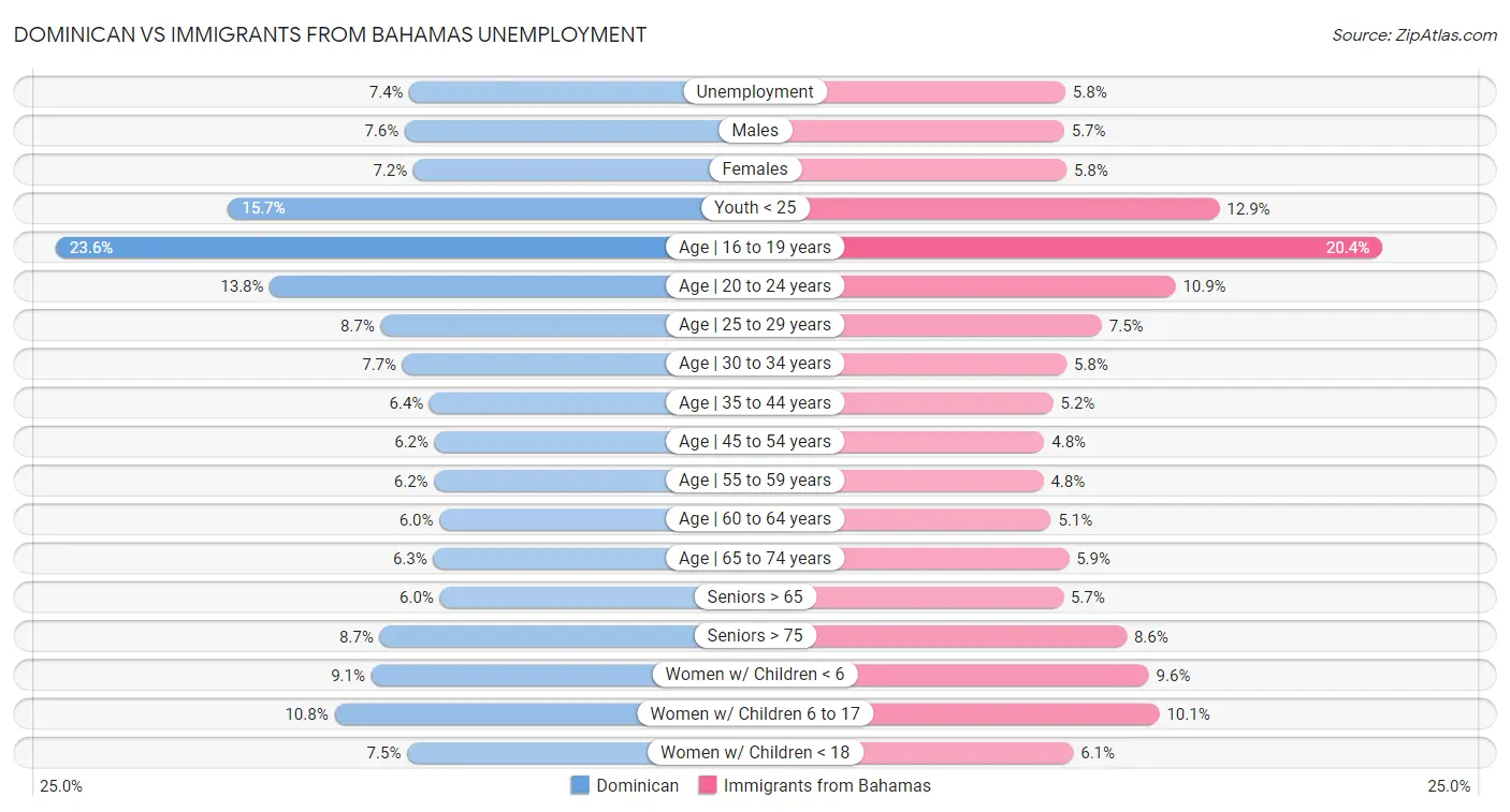 Dominican vs Immigrants from Bahamas Unemployment