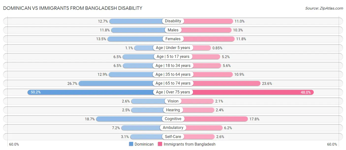 Dominican vs Immigrants from Bangladesh Disability