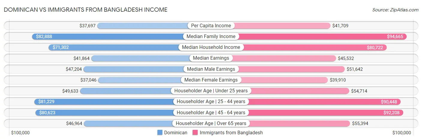 Dominican vs Immigrants from Bangladesh Income