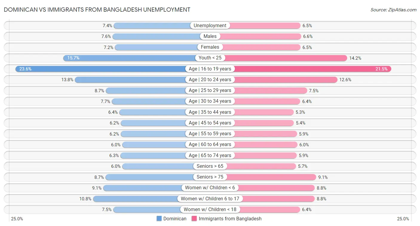 Dominican vs Immigrants from Bangladesh Unemployment