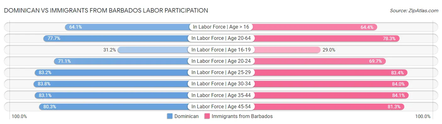 Dominican vs Immigrants from Barbados Labor Participation