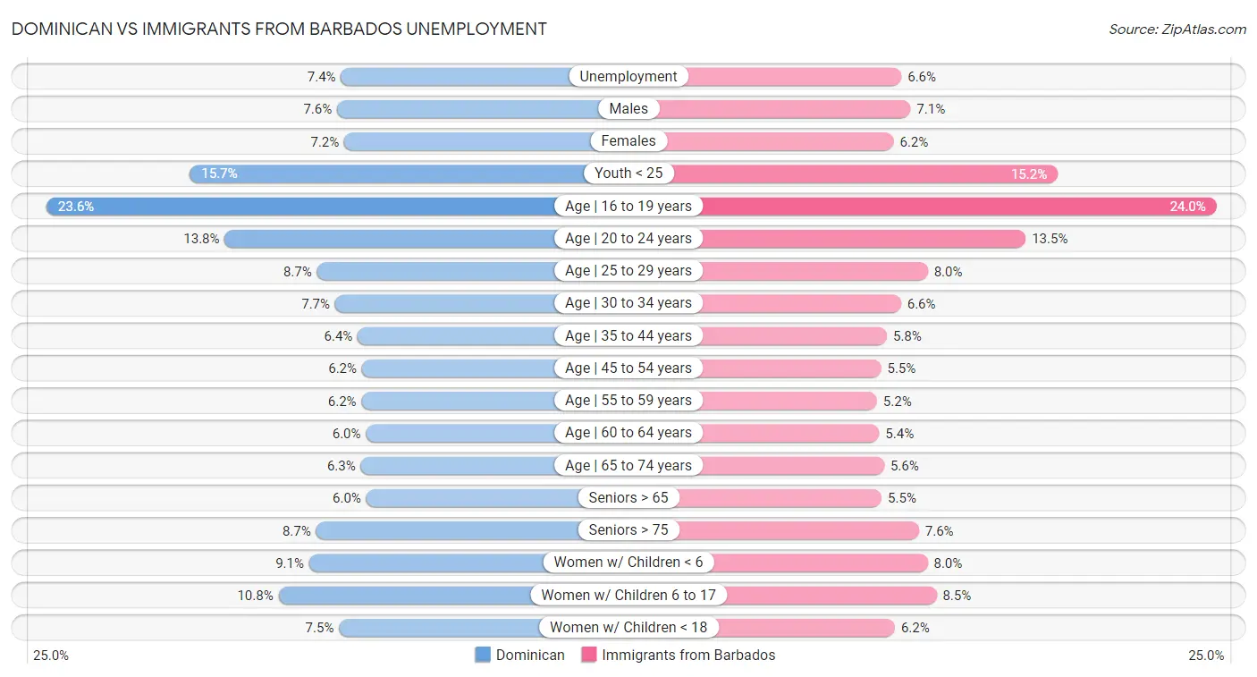 Dominican vs Immigrants from Barbados Unemployment
