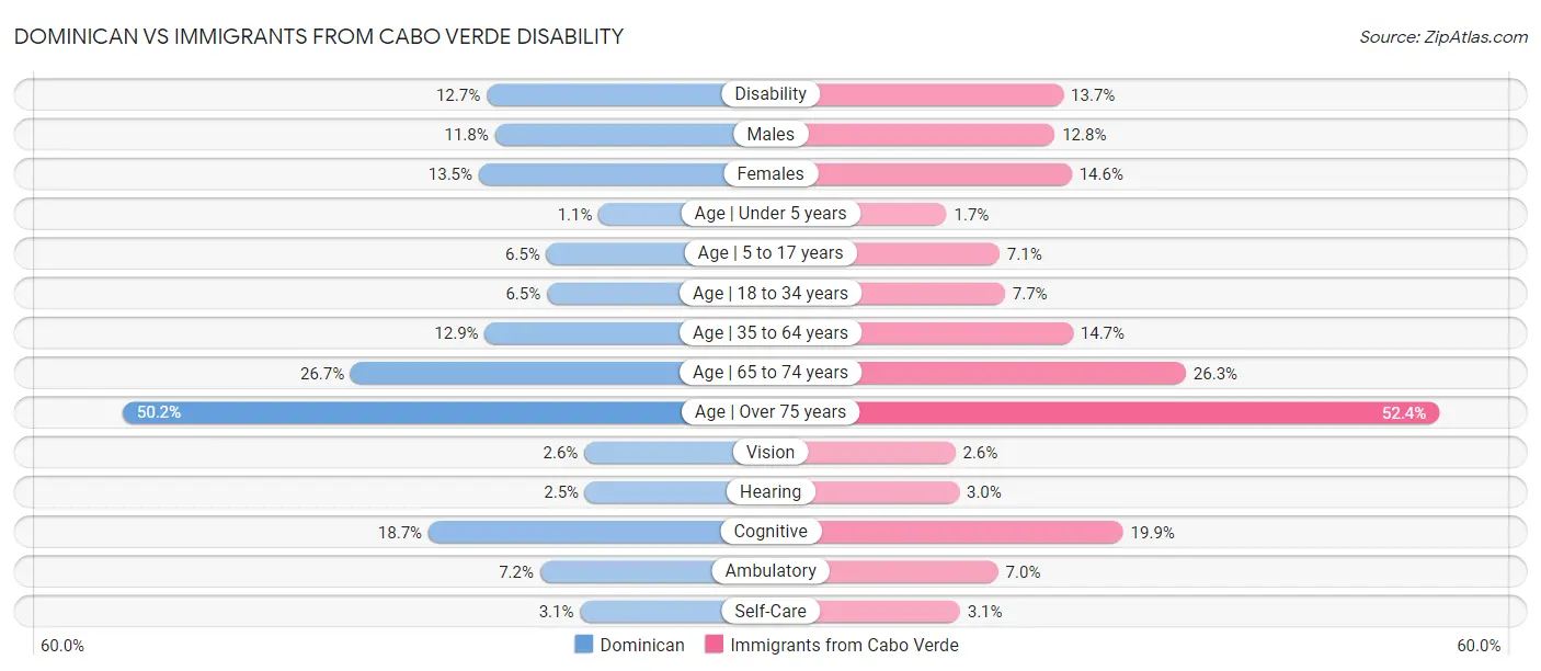 Dominican vs Immigrants from Cabo Verde Disability