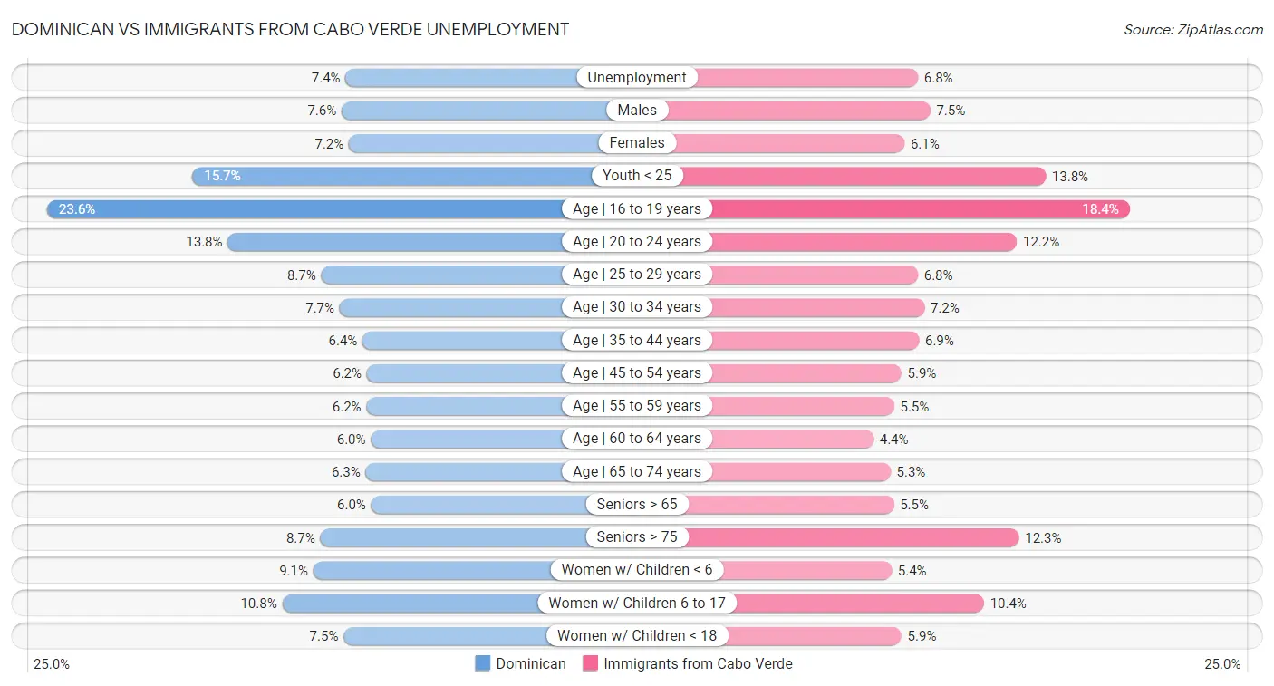 Dominican vs Immigrants from Cabo Verde Unemployment