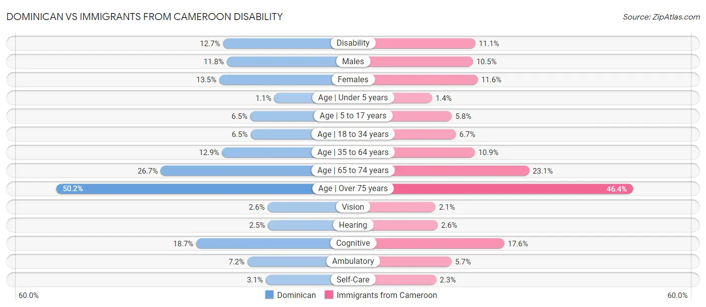 Dominican vs Immigrants from Cameroon Disability