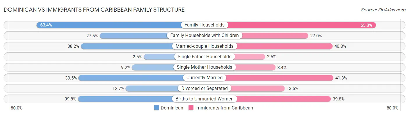 Dominican vs Immigrants from Caribbean Family Structure